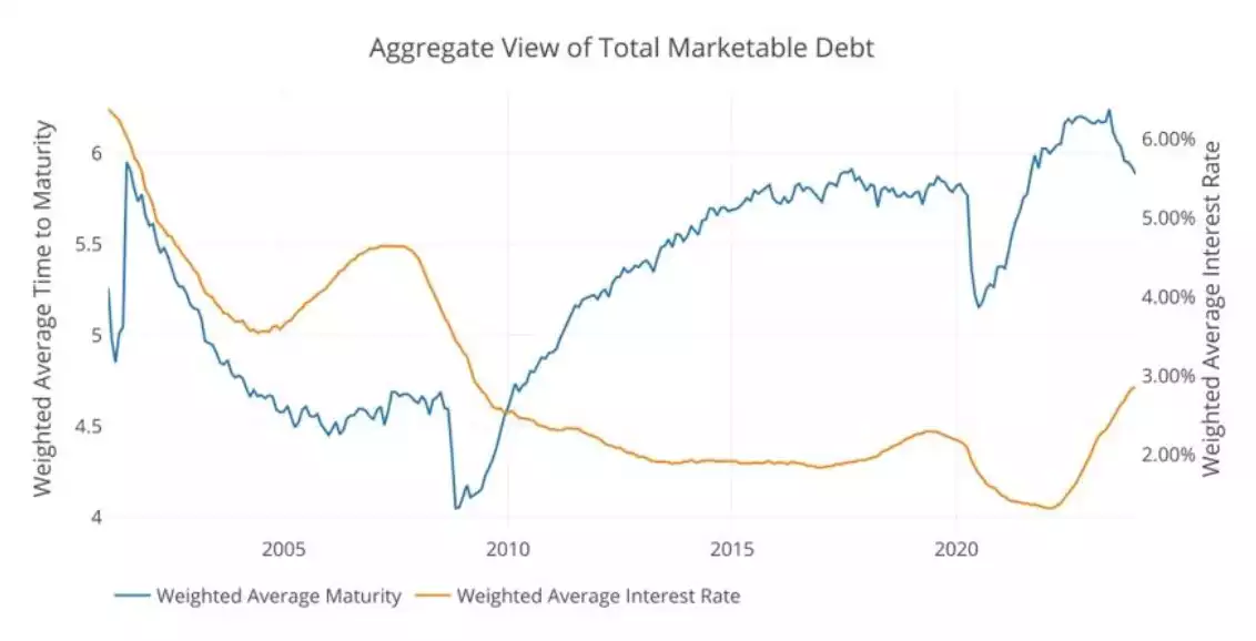 Aggregate View of Total Marketable Debt